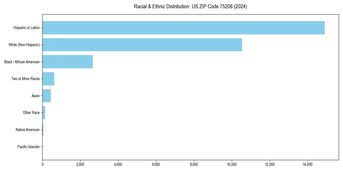 Bar chart showing racial distribution in for 2024