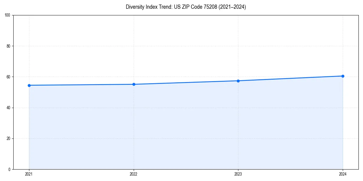 Line chart showing diversity index trends for