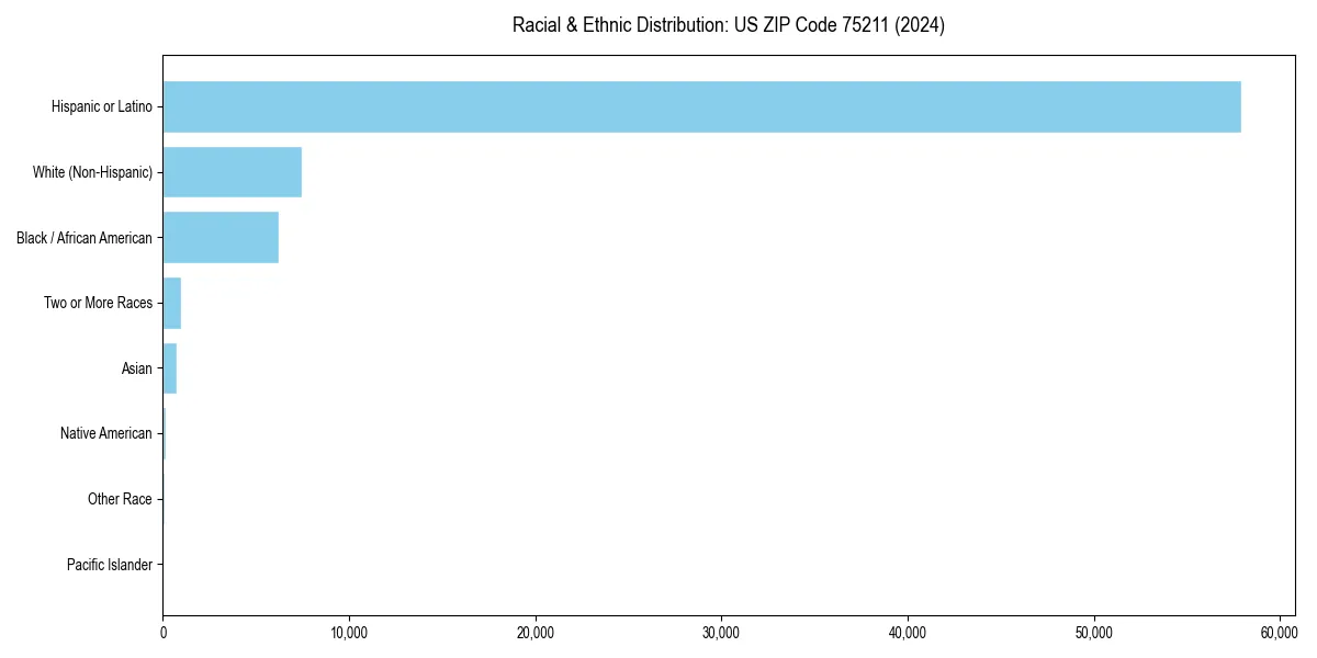 Bar chart showing racial distribution in for 2024