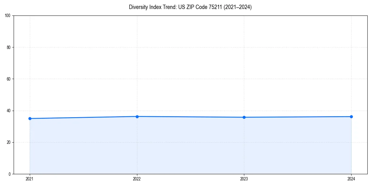 Line chart showing diversity index trends for