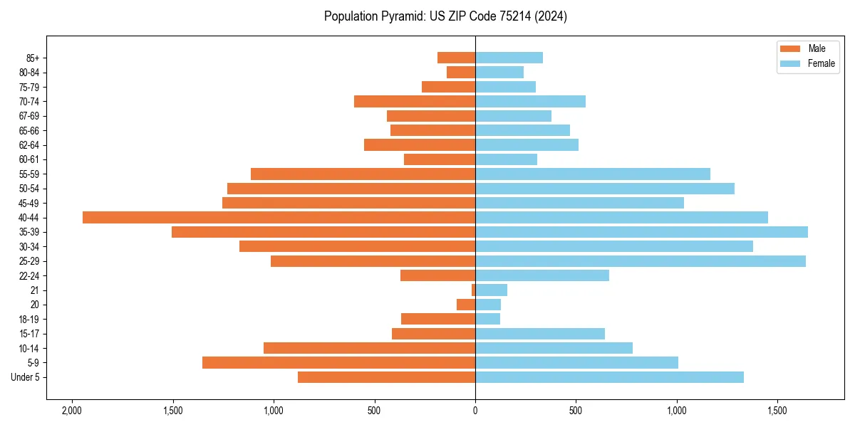 Population pyramid for 