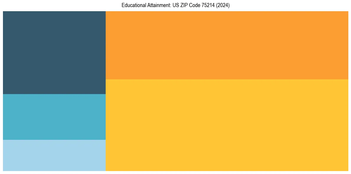 Education Treemap for in 2024