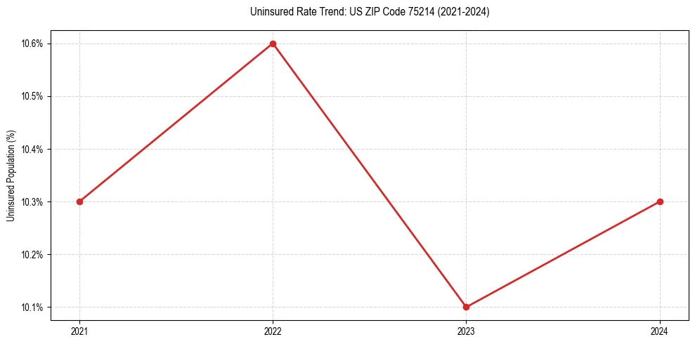 Uninsured trend chart for US ZIP Code 75214