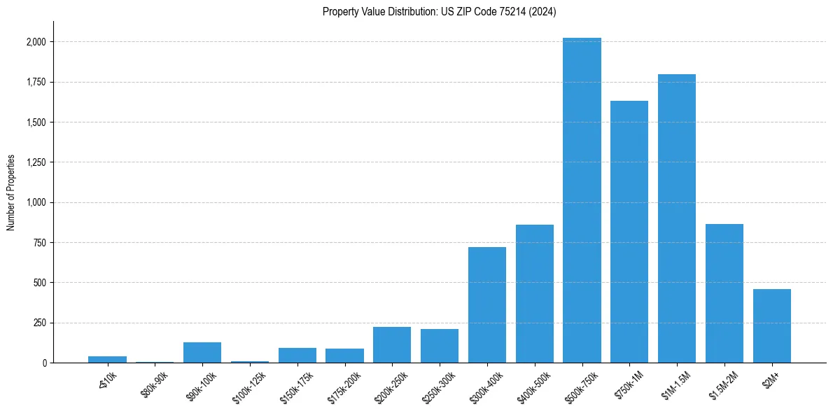 Value Distribution for 