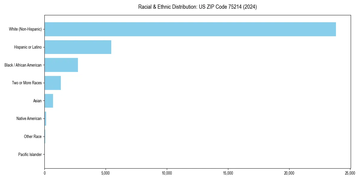 Bar chart showing racial distribution in for 2024