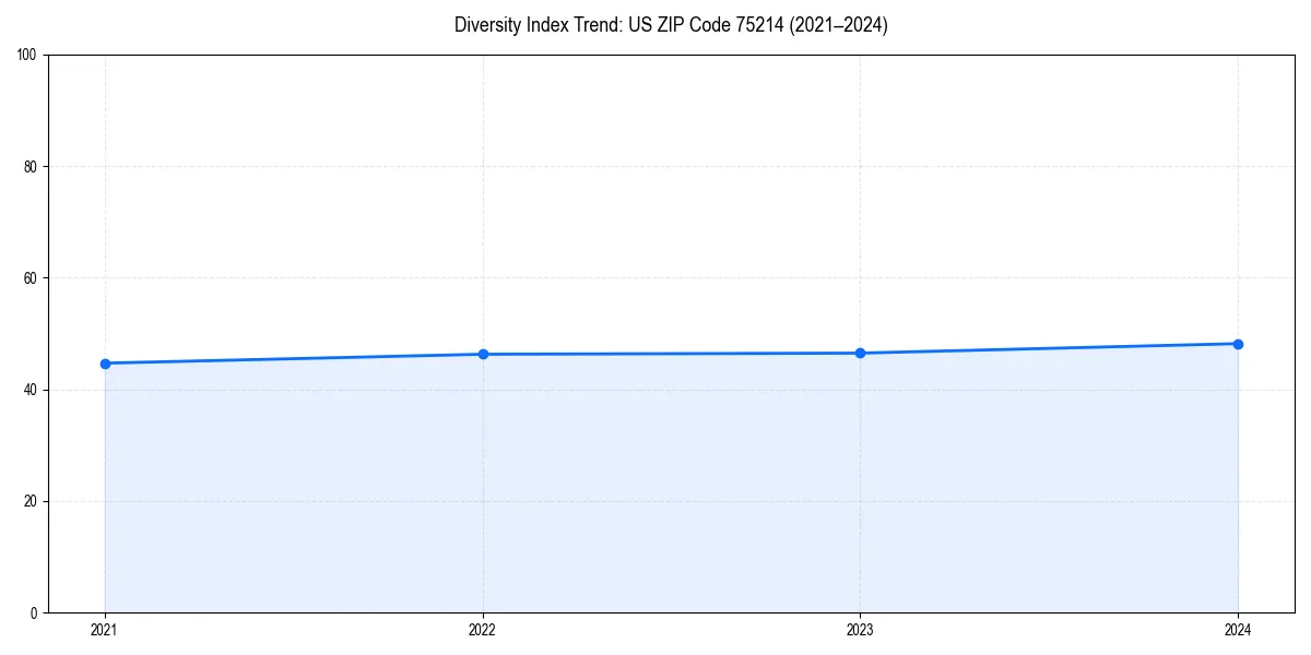 Line chart showing diversity index trends for