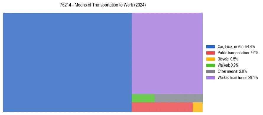Commute modes in US ZIP Code 75214