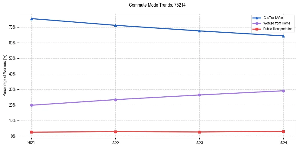 Transportation trends in US ZIP Code 75214
