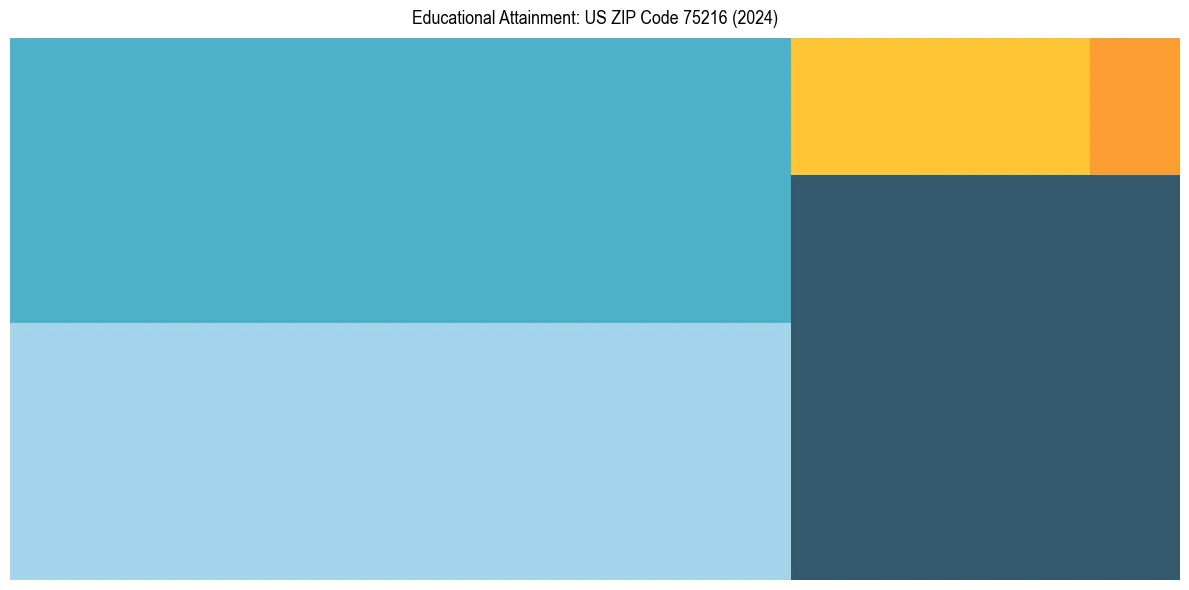 Education Treemap for in 2024