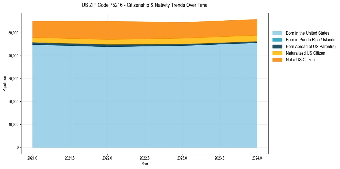 Historical nativity trends for 