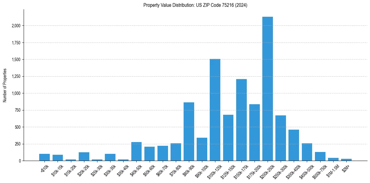 Value Distribution for 