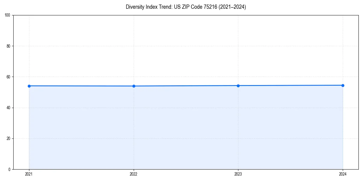 Line chart showing diversity index trends for