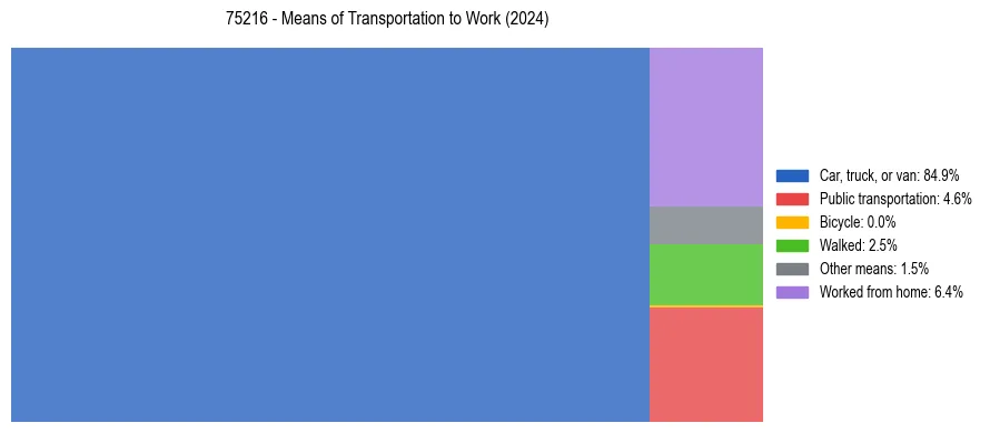 Commute modes in US ZIP Code 75216