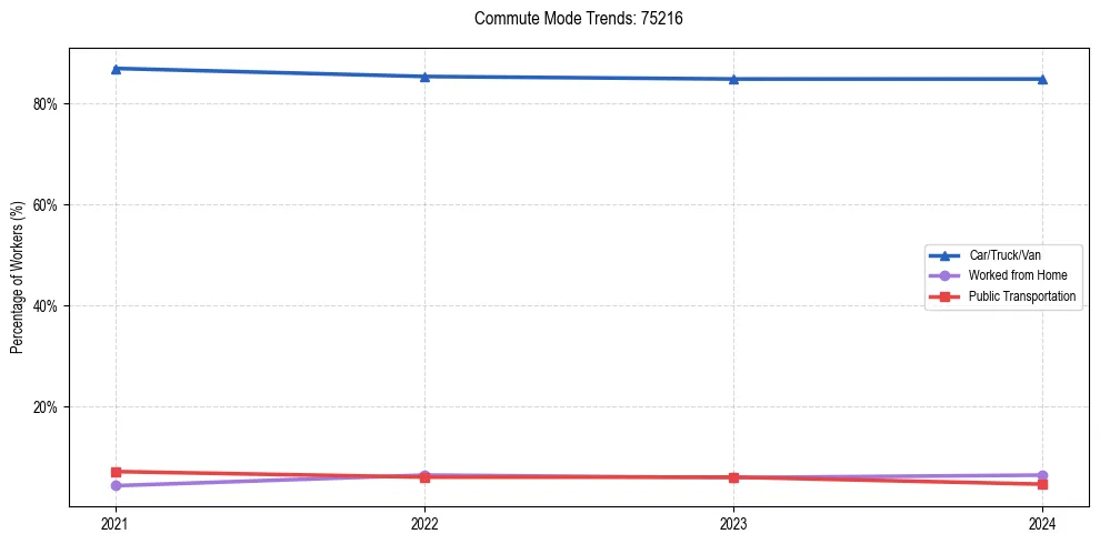 Transportation trends in US ZIP Code 75216