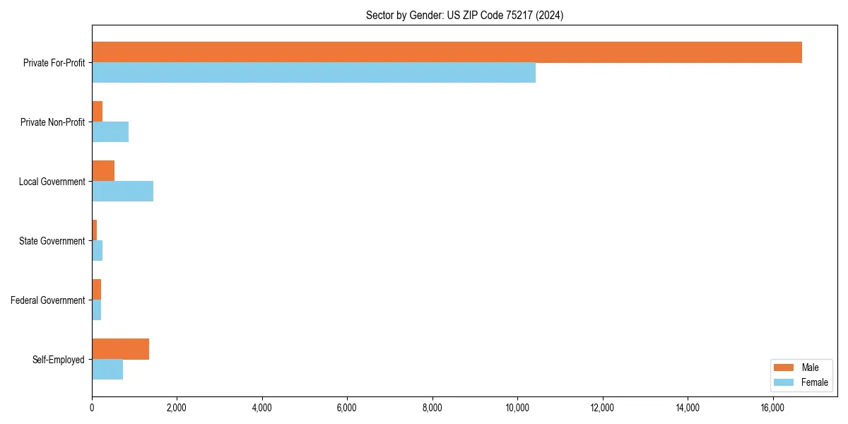Employment sector breakdown by gender in 