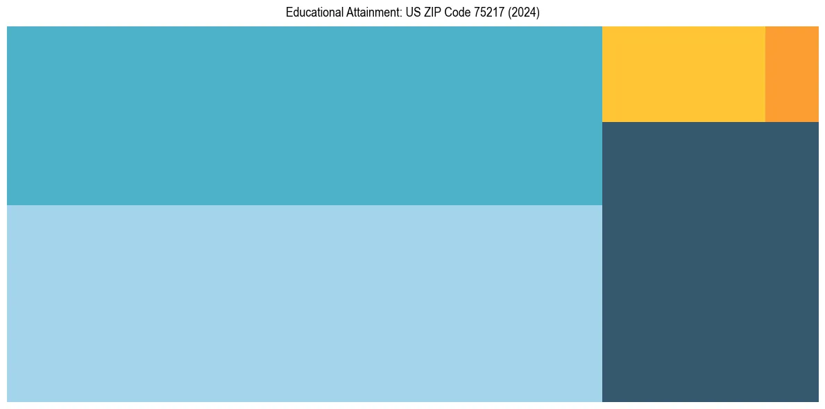 Education Treemap for  in 2024
