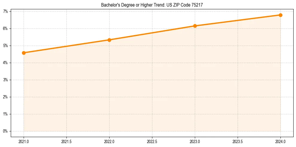 Trend chart showing bachelor degree growth in 