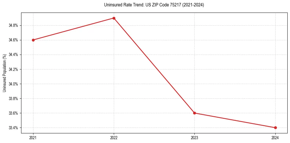 Uninsured trend chart for US ZIP Code 75217
