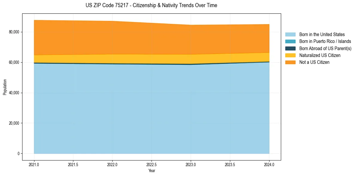 Historical nativity trends for 