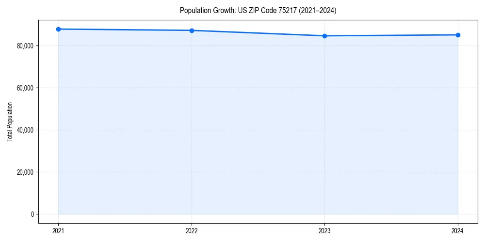 Population trends in