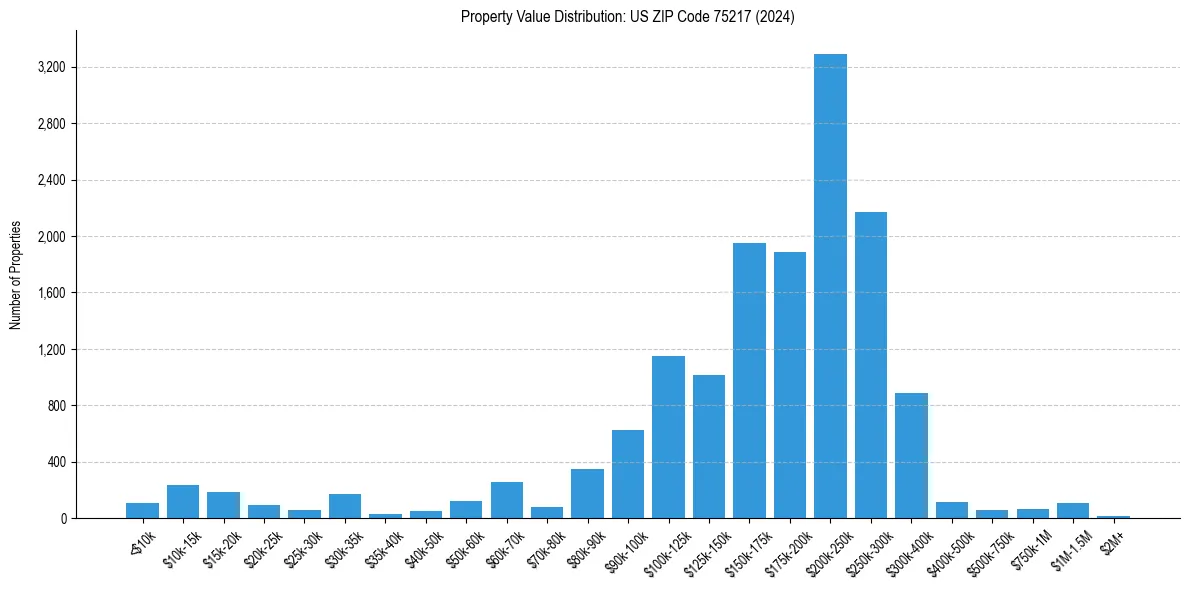 Value Distribution for