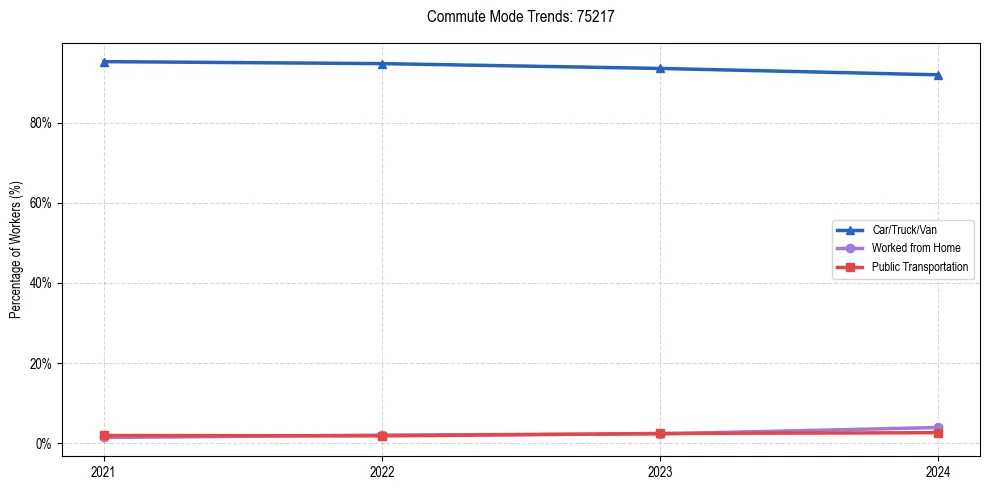 Transportation trends in US ZIP Code 75217