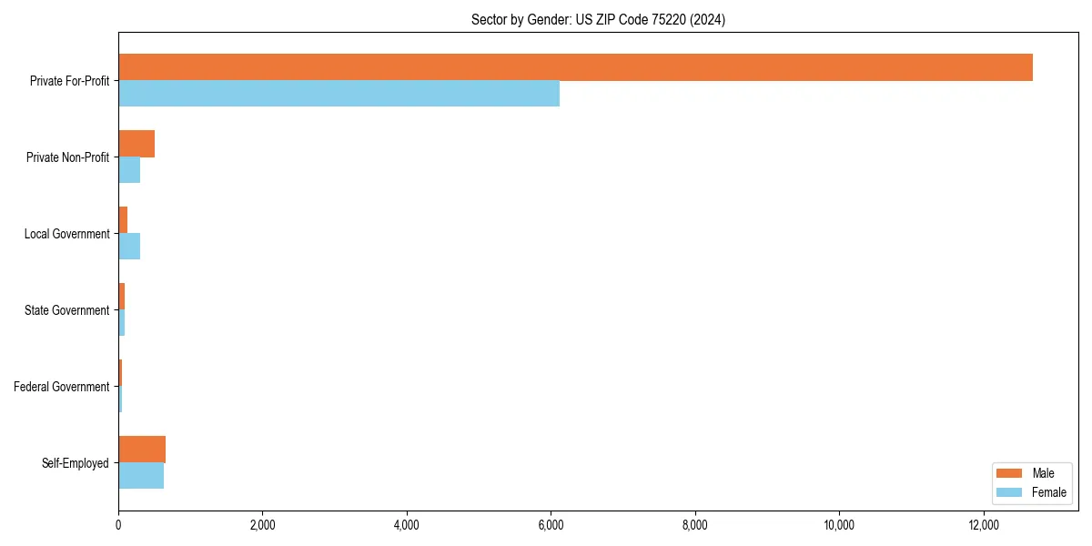 Employment sector breakdown by gender in 