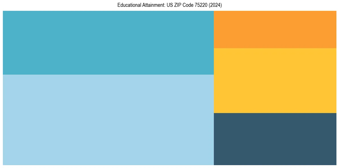 Education Treemap for in 2024