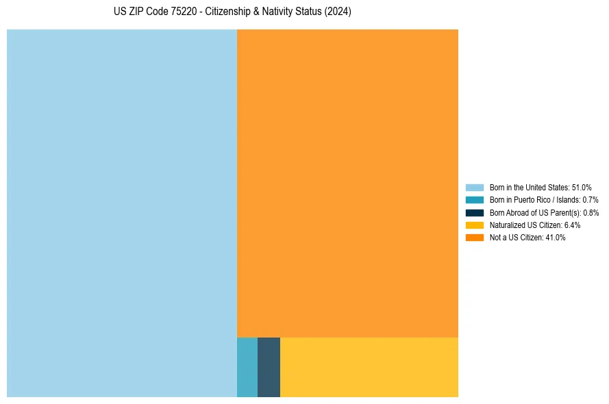 Nativity Treemap for 