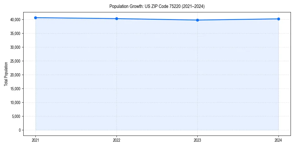 Population trends in
