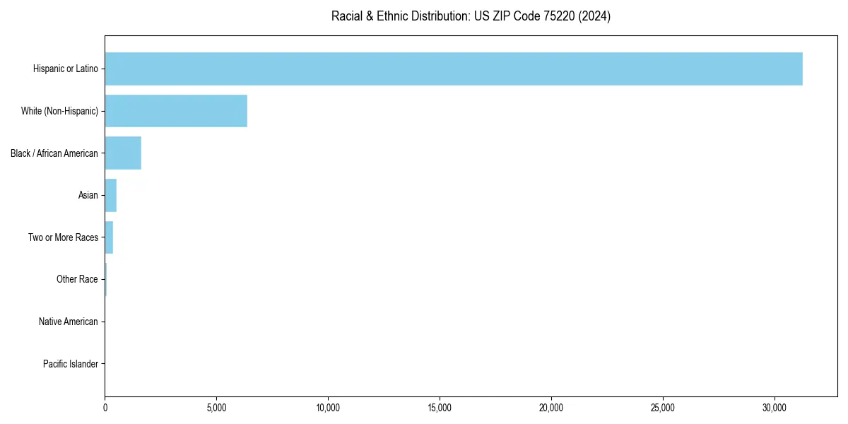 Bar chart showing racial distribution in for 2024