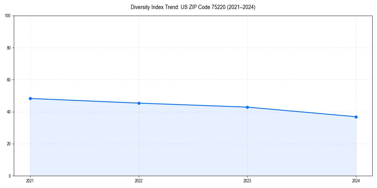 Line chart showing diversity index trends for