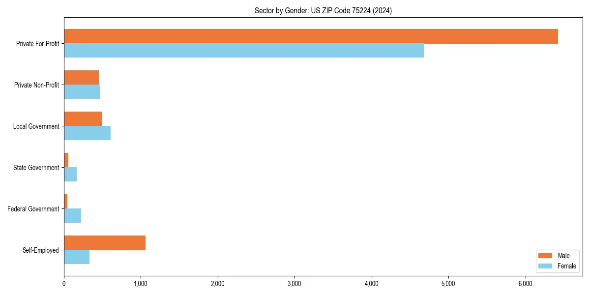 Employment sector breakdown by gender in 