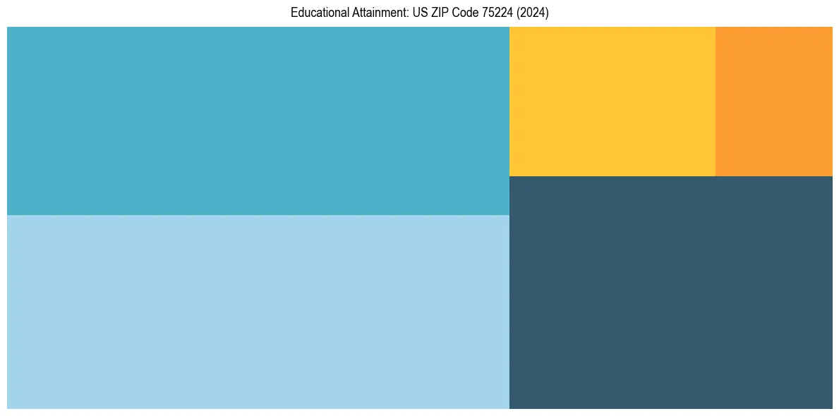 Education Treemap for in 2024