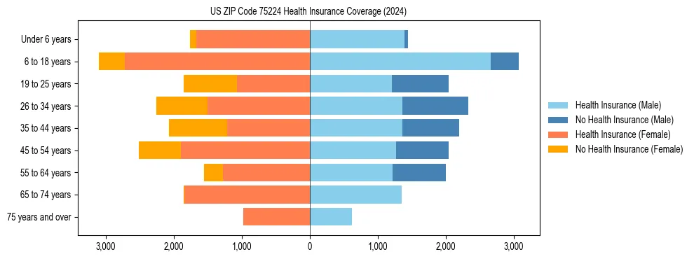 Health insurance pyramid for US ZIP Code 75224