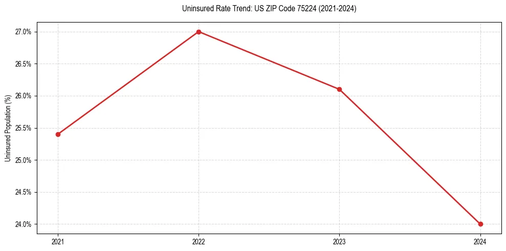 Uninsured trend chart for US ZIP Code 75224