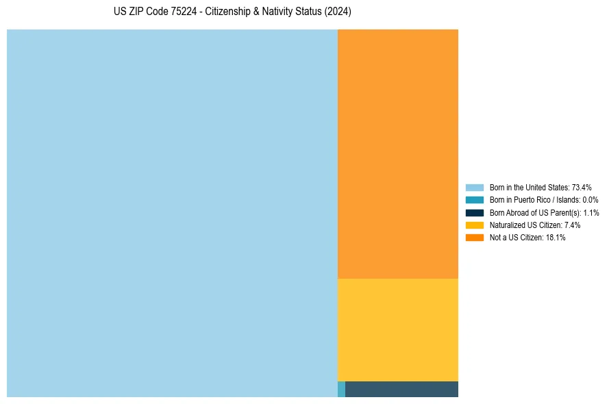 Nativity Treemap for 