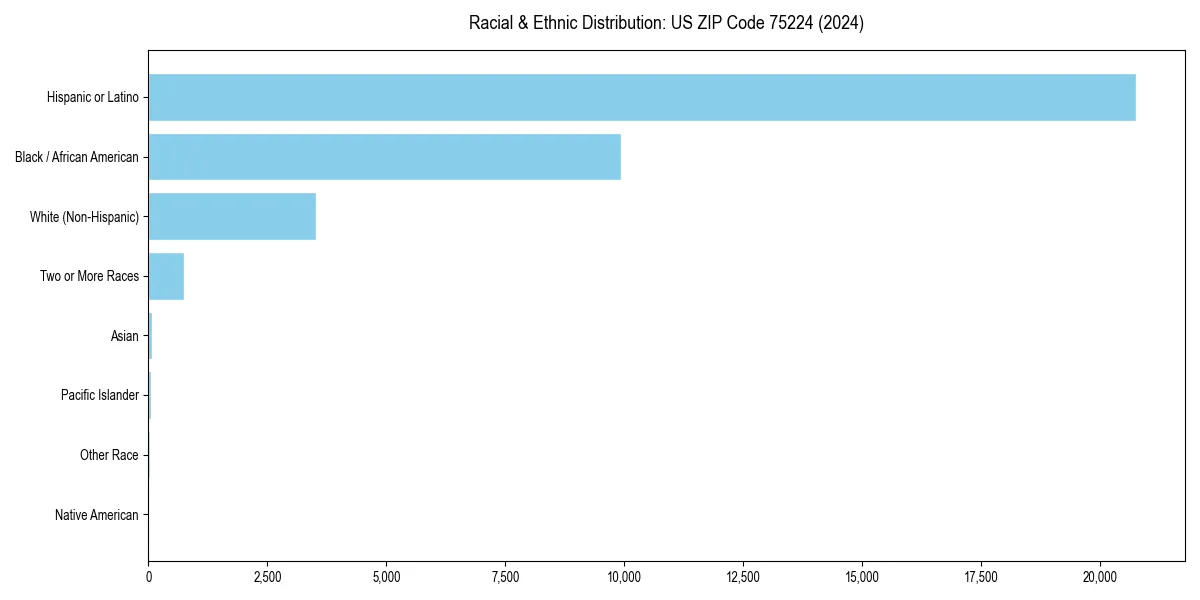 Bar chart showing racial distribution in for 2024