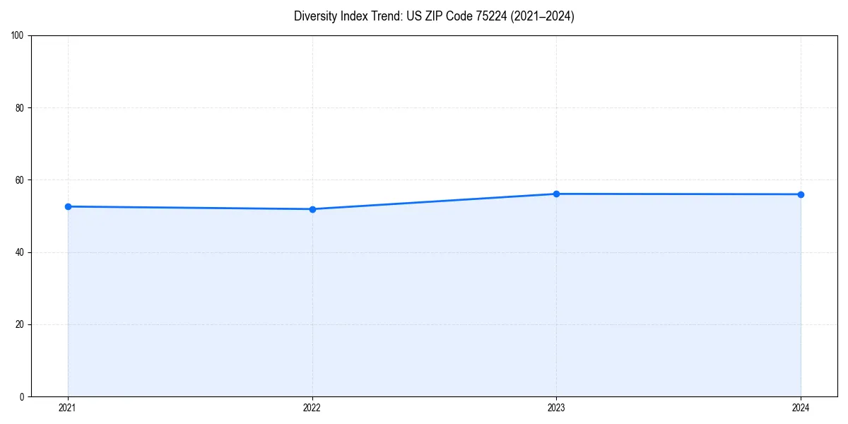 Line chart showing diversity index trends for