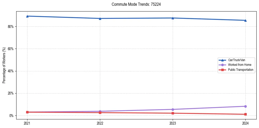 Transportation trends in US ZIP Code 75224