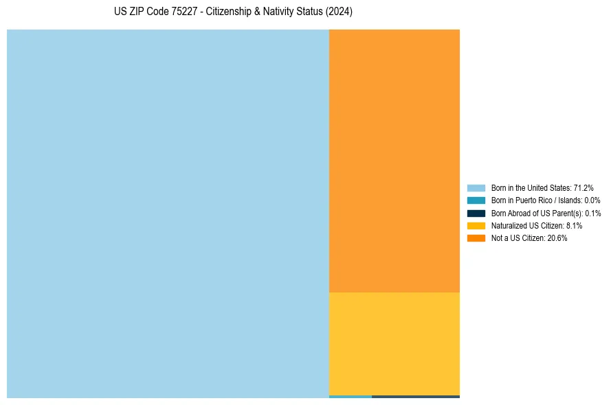 Nativity Treemap for 