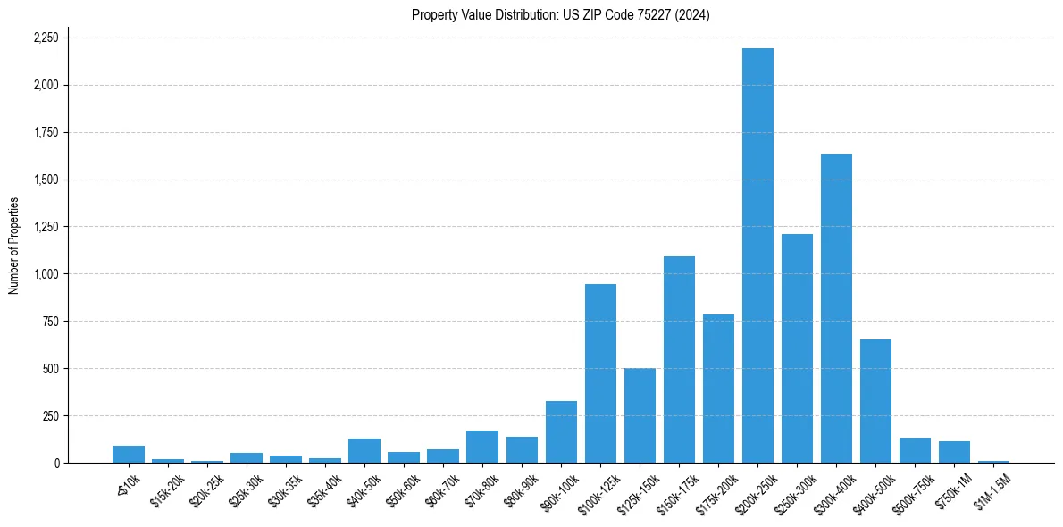 Value Distribution for 