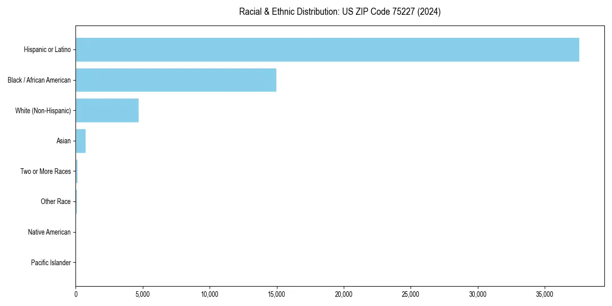 Bar chart showing racial distribution in for 2024