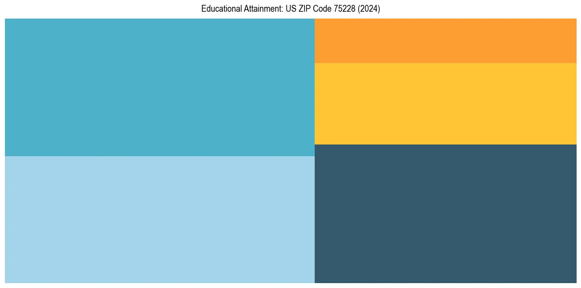 Education Treemap for in 2024