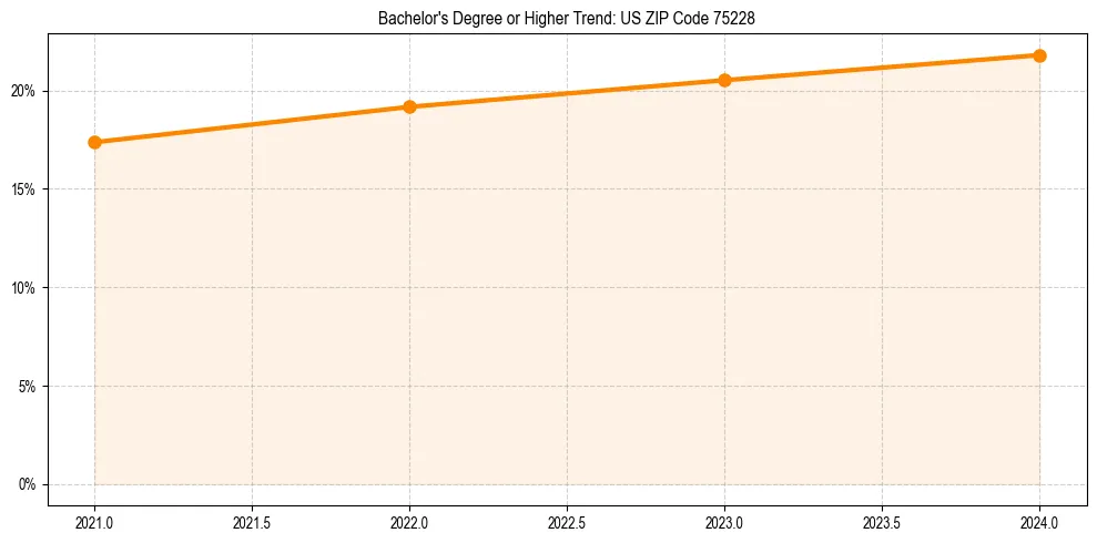 Trend chart showing bachelor degree growth in
