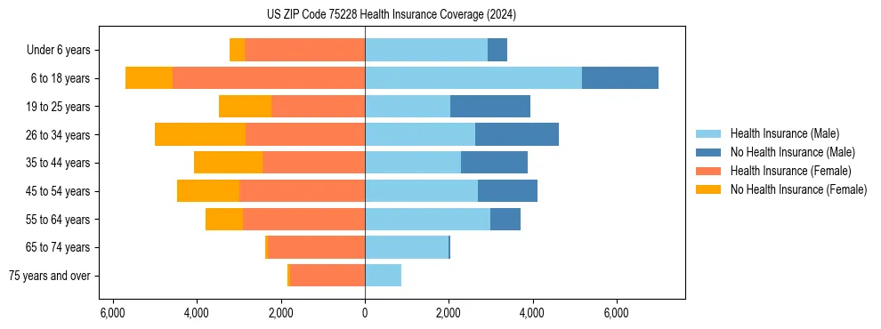 Health insurance pyramid for US ZIP Code 75228