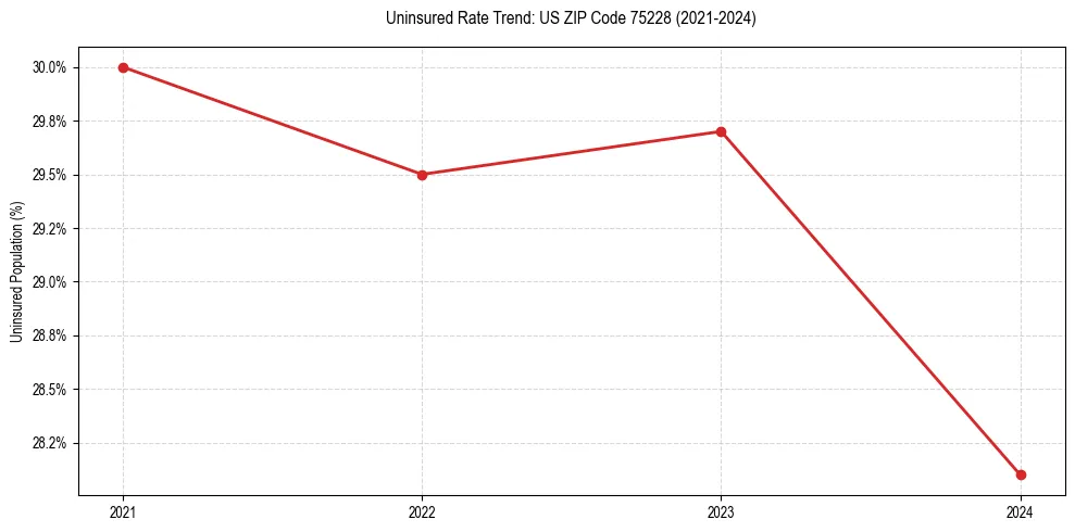 Uninsured trend chart for US ZIP Code 75228