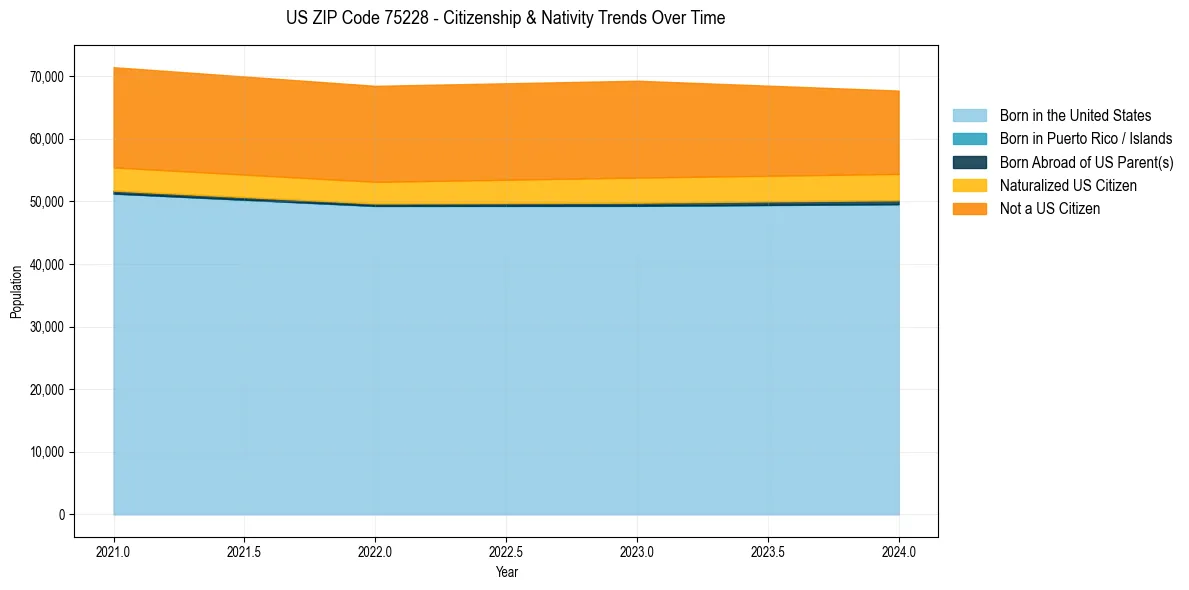 Historical nativity trends for 