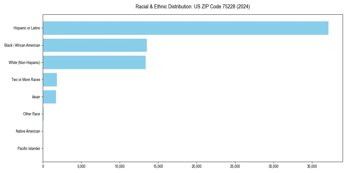 Bar chart showing racial distribution in  for 2024