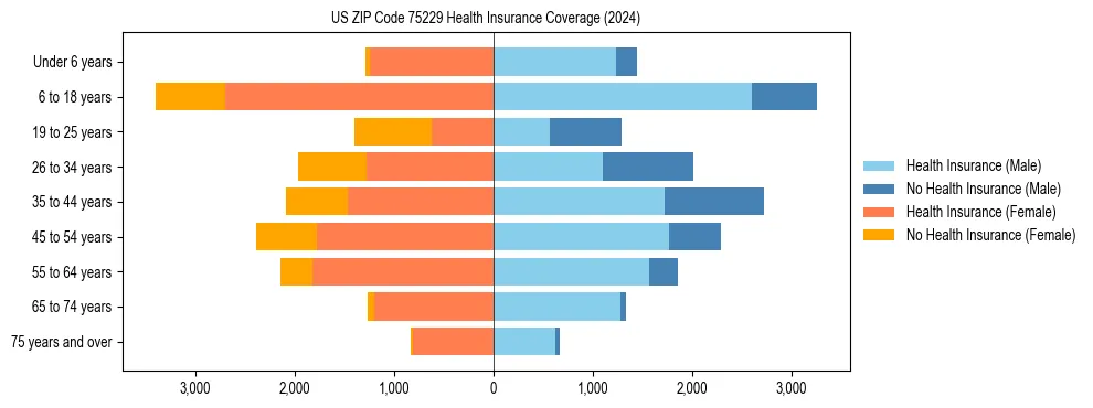 Health insurance pyramid for US ZIP Code 75229